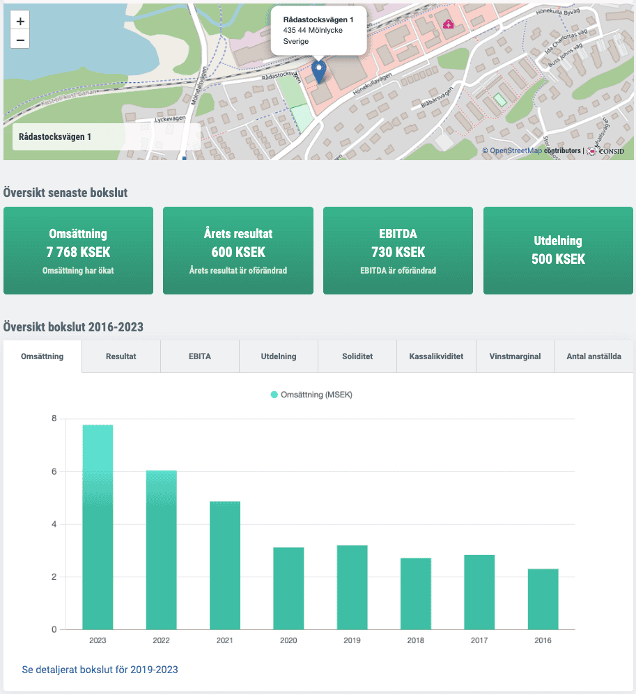 TopLady Sweden AB resultat 2023 bokslut